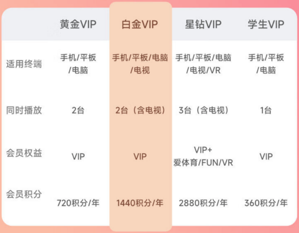 iQIYI 爱奇艺 黄金会员年卡 升级 白金会员年卡