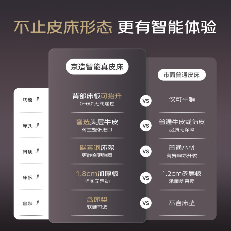 京东京造 智能床+电动床+撑腰床垫 3269.15元