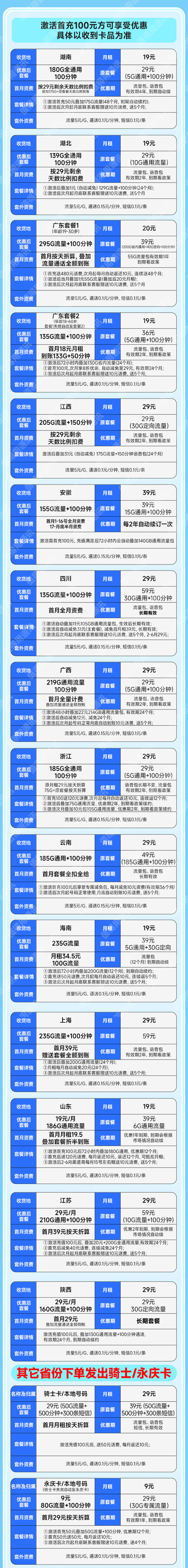 China unicom 中国联通 合集卡 低至9元月租（本省号码+295G全国流量+100分钟通话+多地套餐不同）激活赠20元红包