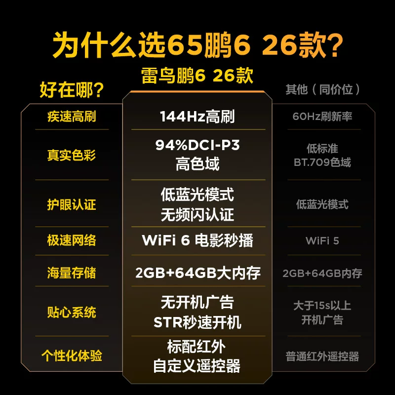 雷鸟 鹏6 26款 65S68A 液晶电视 65英寸 4K 1850.48元 - 86线报